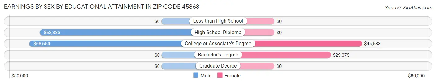 Earnings by Sex by Educational Attainment in Zip Code 45868