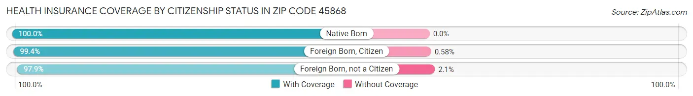 Health Insurance Coverage by Citizenship Status in Zip Code 45868
