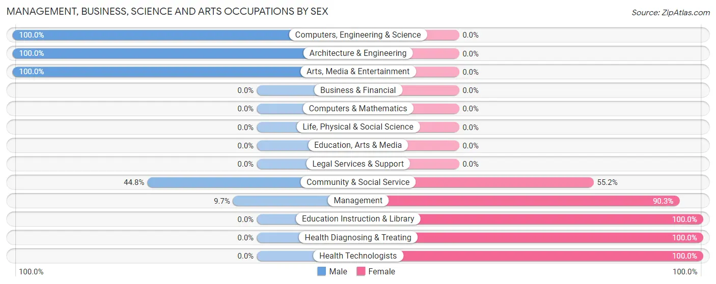 Management, Business, Science and Arts Occupations by Sex in Zip Code 45868