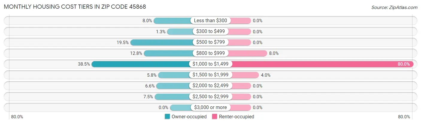 Monthly Housing Cost Tiers in Zip Code 45868