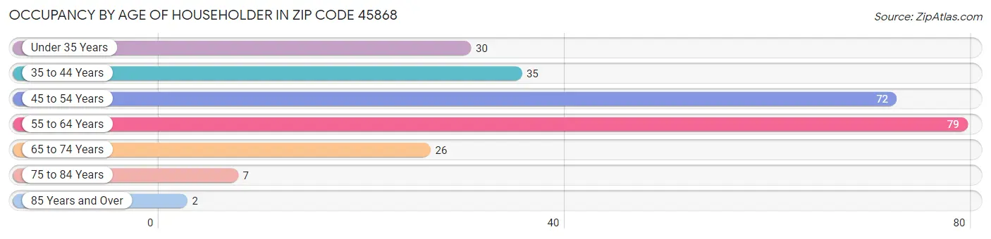 Occupancy by Age of Householder in Zip Code 45868