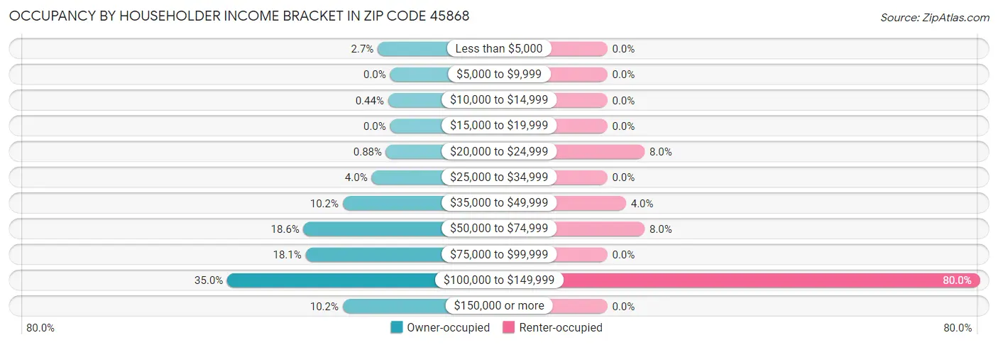 Occupancy by Householder Income Bracket in Zip Code 45868