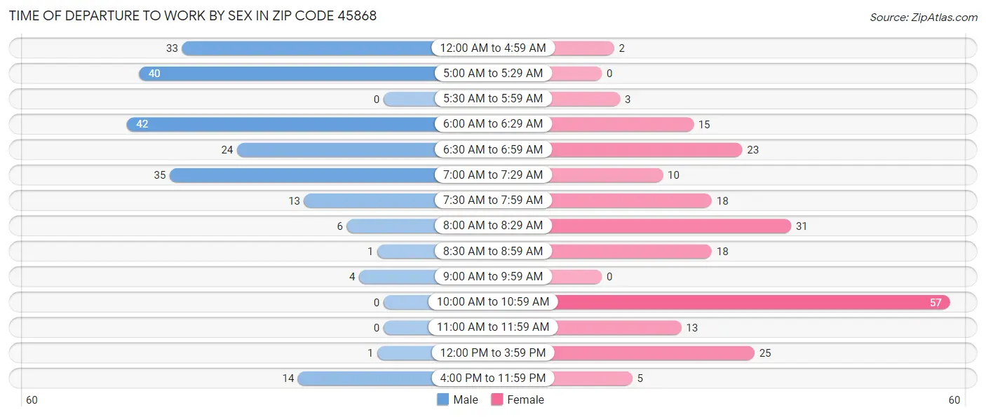 Time of Departure to Work by Sex in Zip Code 45868