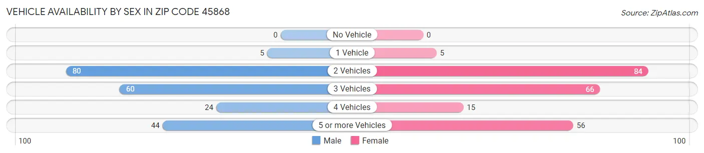 Vehicle Availability by Sex in Zip Code 45868