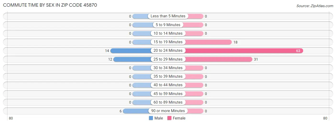 Commute Time by Sex in Zip Code 45870