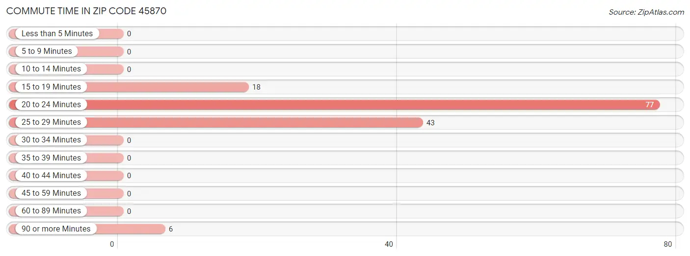 Commute Time in Zip Code 45870