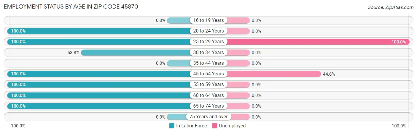 Employment Status by Age in Zip Code 45870