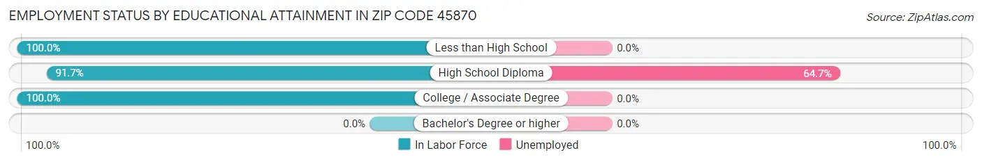 Employment Status by Educational Attainment in Zip Code 45870
