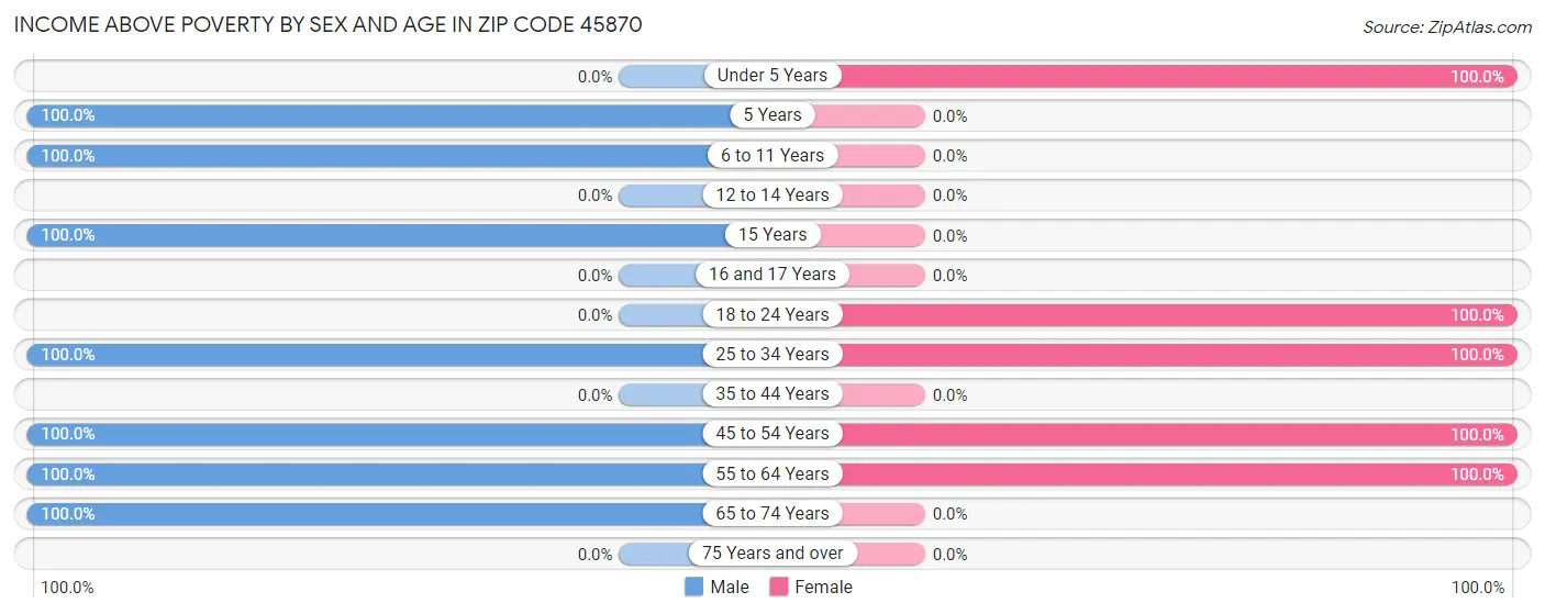 Income Above Poverty by Sex and Age in Zip Code 45870