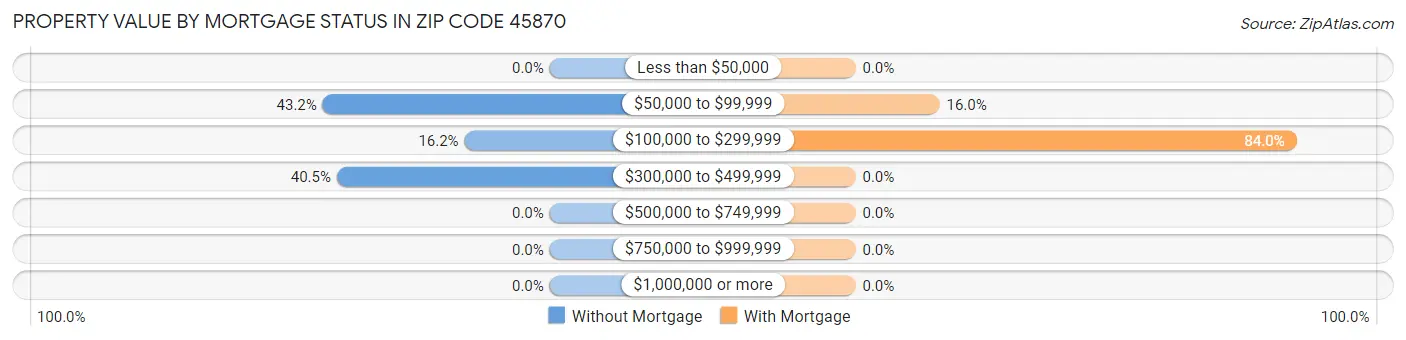 Property Value by Mortgage Status in Zip Code 45870