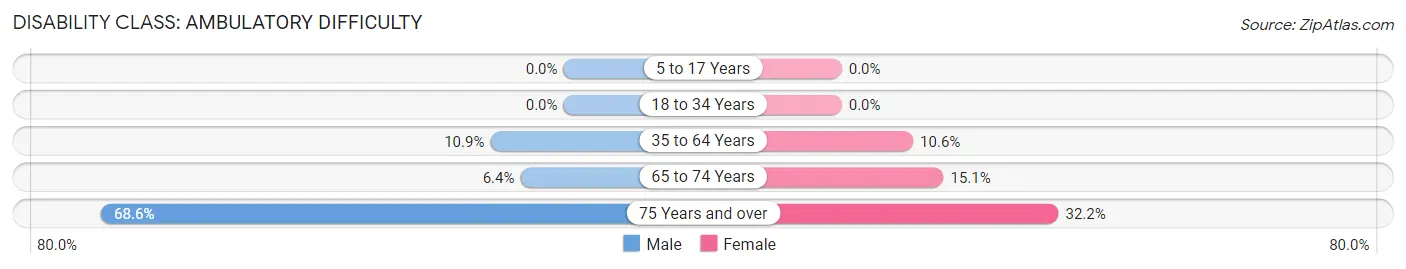 Disability in Zip Code 45872: <span>Ambulatory Difficulty</span>