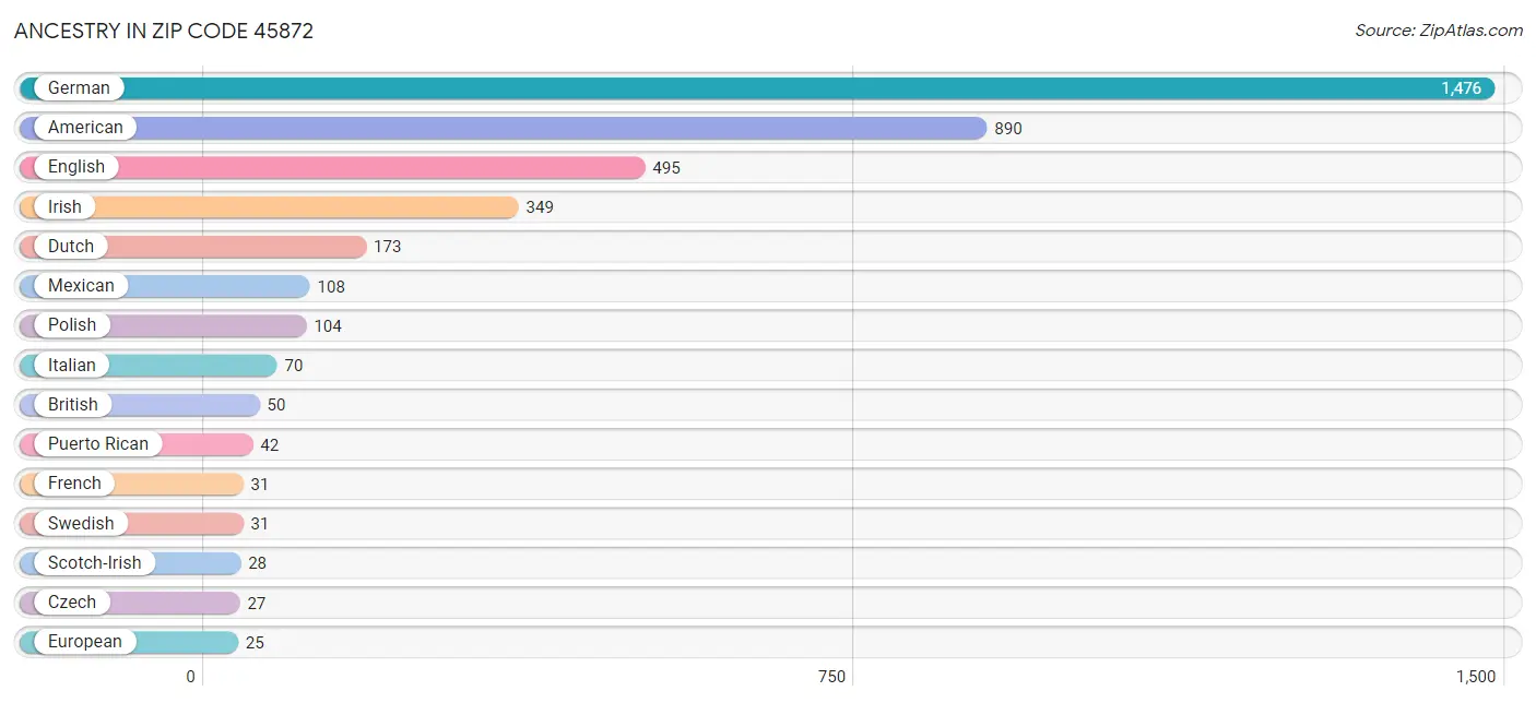 Ancestry in Zip Code 45872