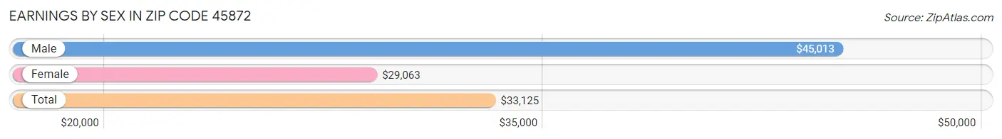 Earnings by Sex in Zip Code 45872