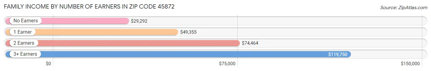 Family Income by Number of Earners in Zip Code 45872