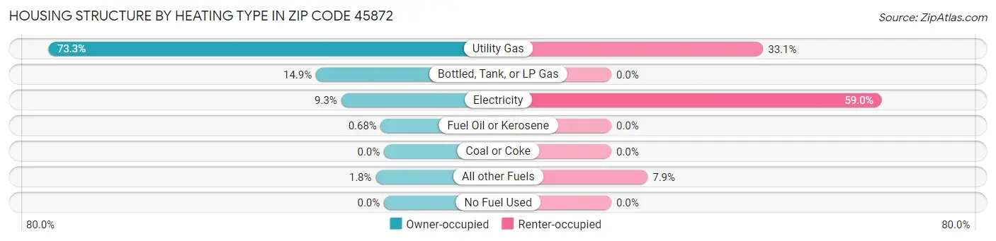 Housing Structure by Heating Type in Zip Code 45872