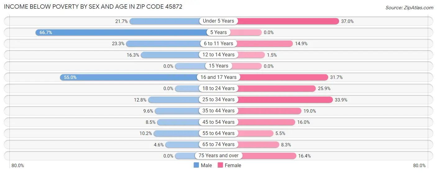 Income Below Poverty by Sex and Age in Zip Code 45872