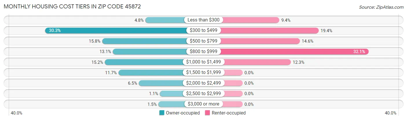 Monthly Housing Cost Tiers in Zip Code 45872