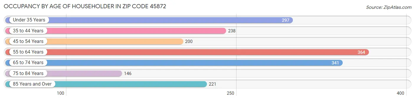 Occupancy by Age of Householder in Zip Code 45872