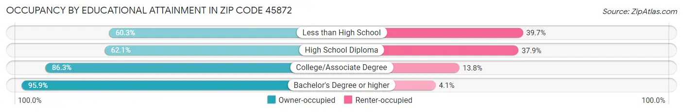 Occupancy by Educational Attainment in Zip Code 45872