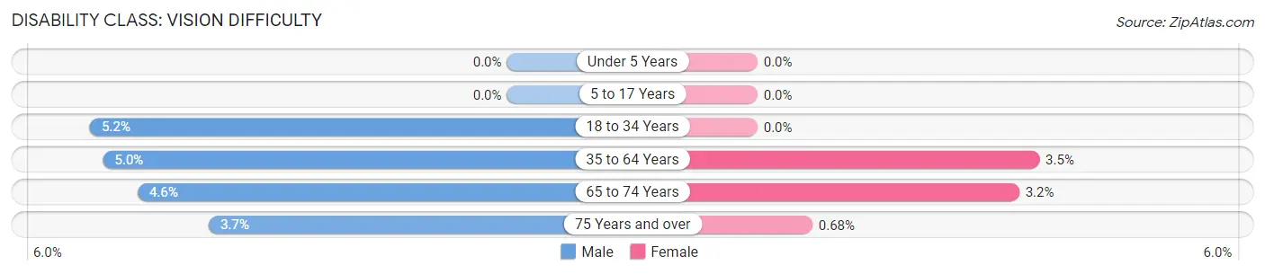 Disability in Zip Code 45872: <span>Vision Difficulty</span>