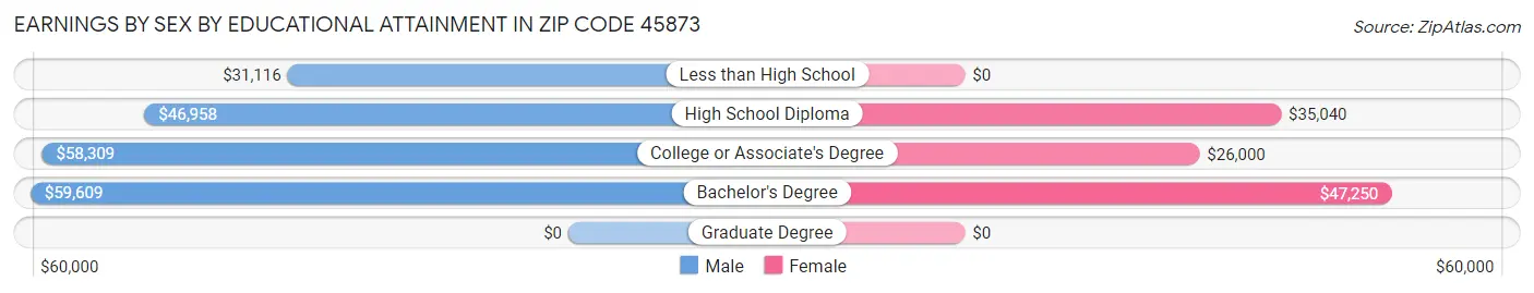 Earnings by Sex by Educational Attainment in Zip Code 45873