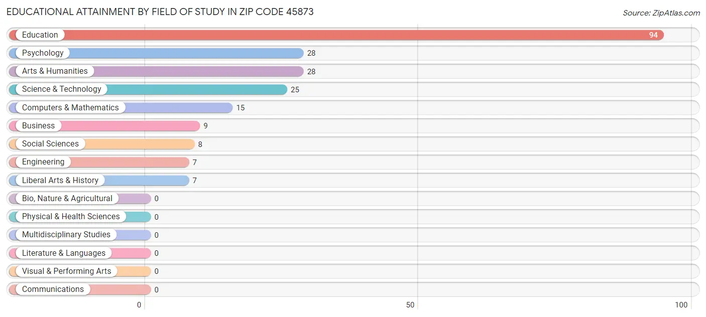 Educational Attainment by Field of Study in Zip Code 45873