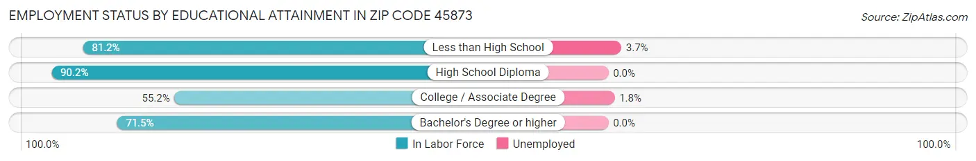 Employment Status by Educational Attainment in Zip Code 45873