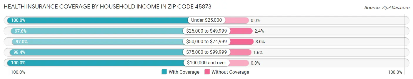 Health Insurance Coverage by Household Income in Zip Code 45873