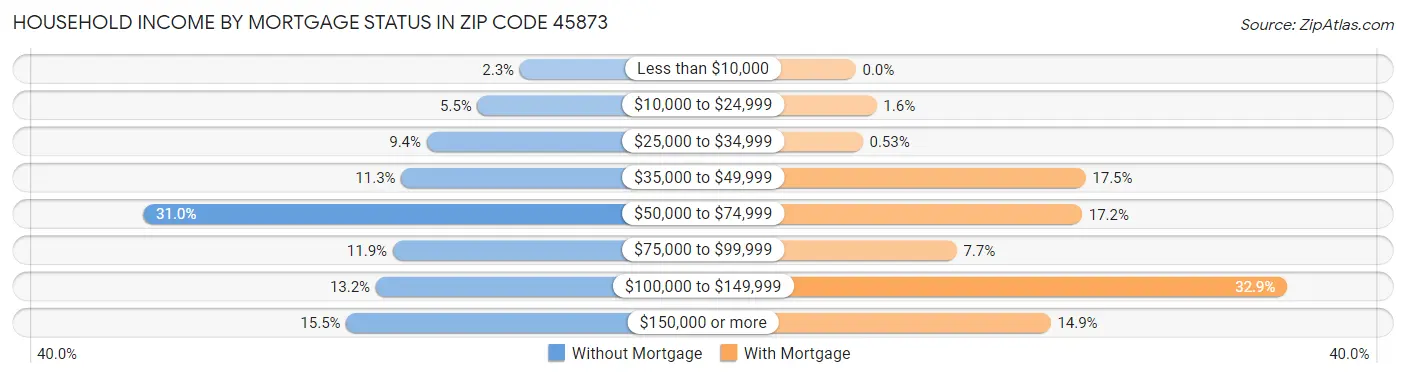 Household Income by Mortgage Status in Zip Code 45873