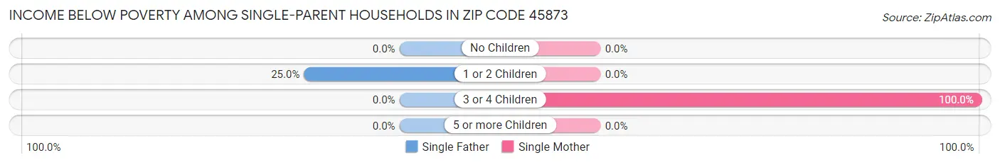 Income Below Poverty Among Single-Parent Households in Zip Code 45873