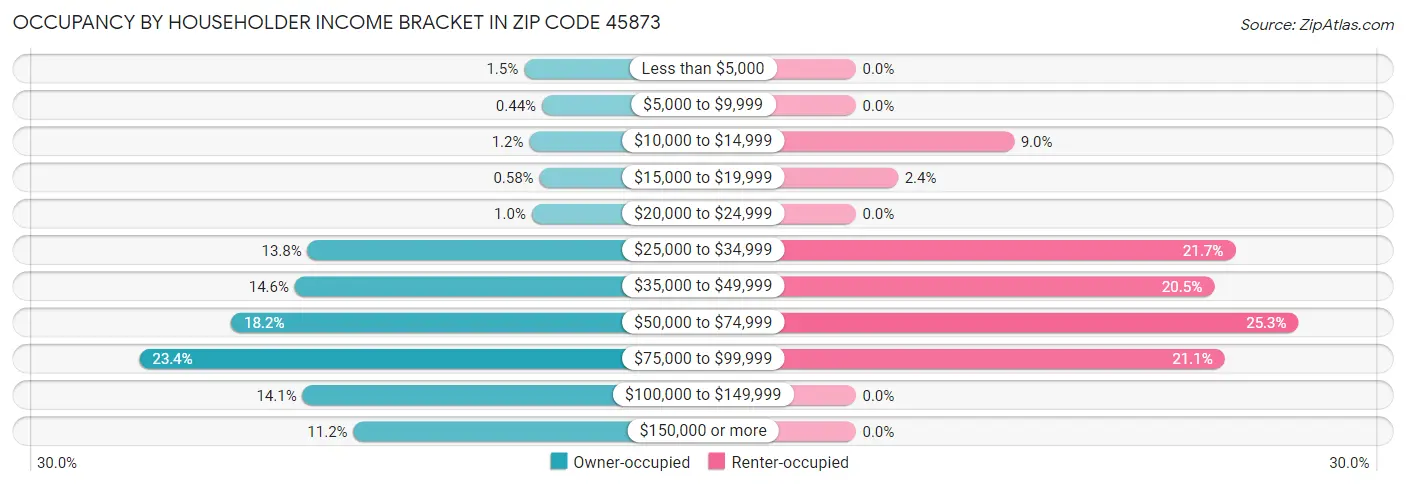 Occupancy by Householder Income Bracket in Zip Code 45873
