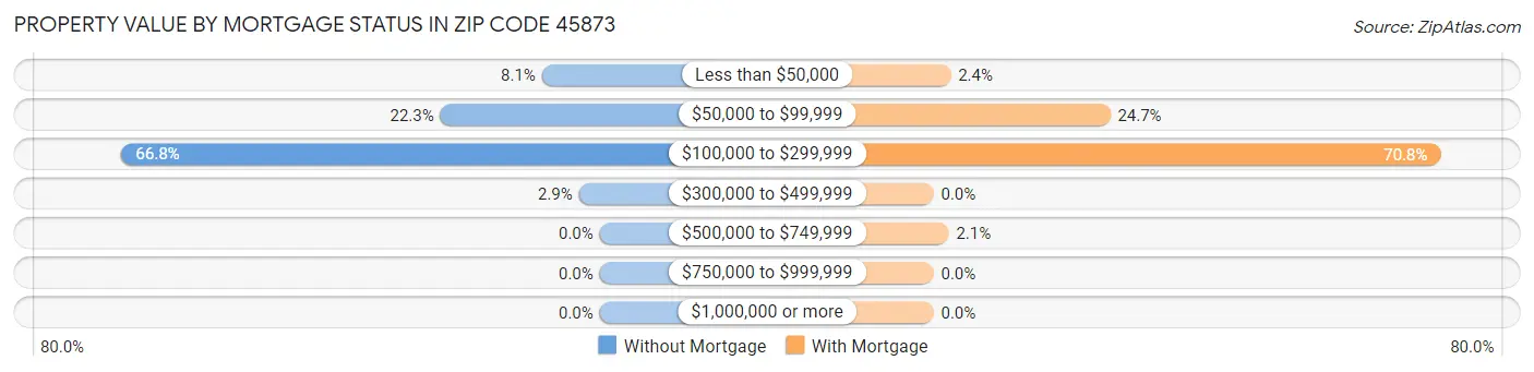 Property Value by Mortgage Status in Zip Code 45873