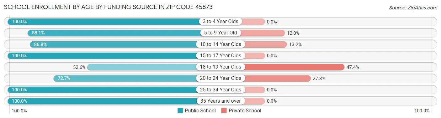 School Enrollment by Age by Funding Source in Zip Code 45873