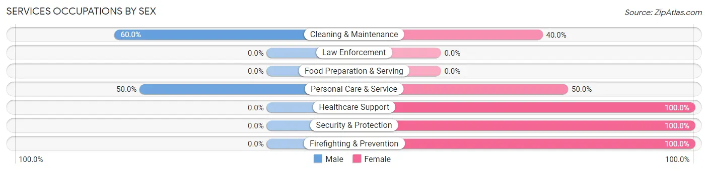 Services Occupations by Sex in Zip Code 45873