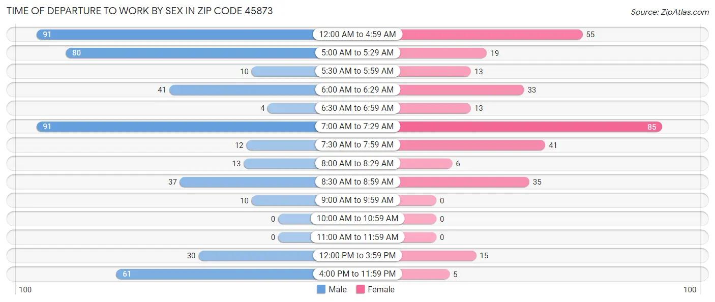 Time of Departure to Work by Sex in Zip Code 45873