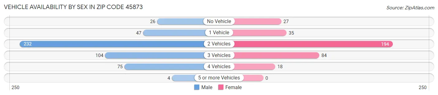 Vehicle Availability by Sex in Zip Code 45873