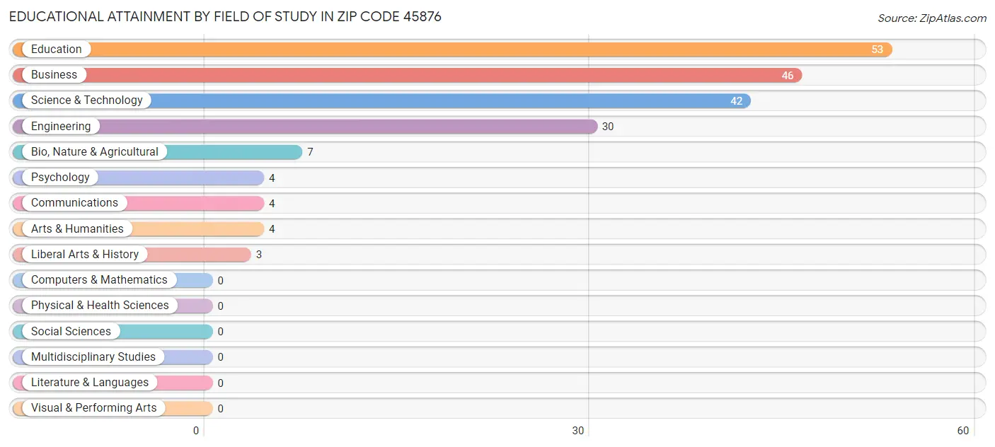 Educational Attainment by Field of Study in Zip Code 45876