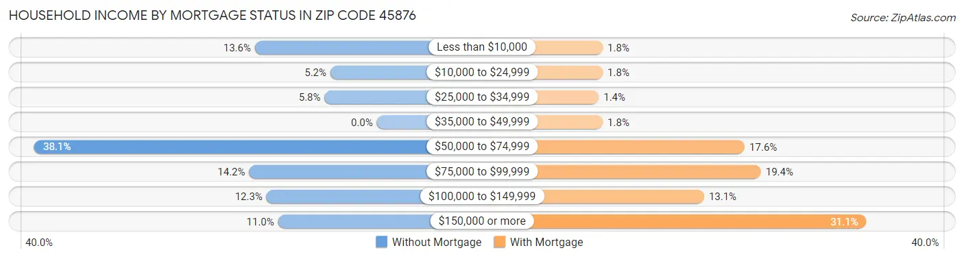 Household Income by Mortgage Status in Zip Code 45876