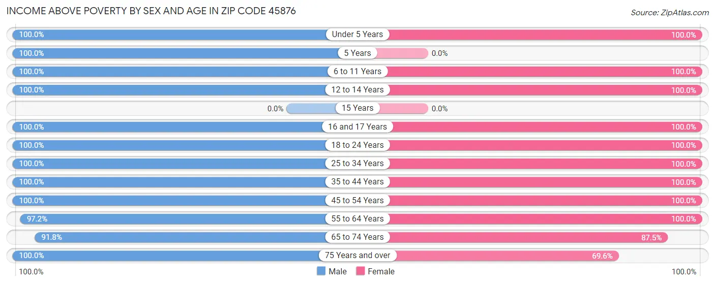 Income Above Poverty by Sex and Age in Zip Code 45876