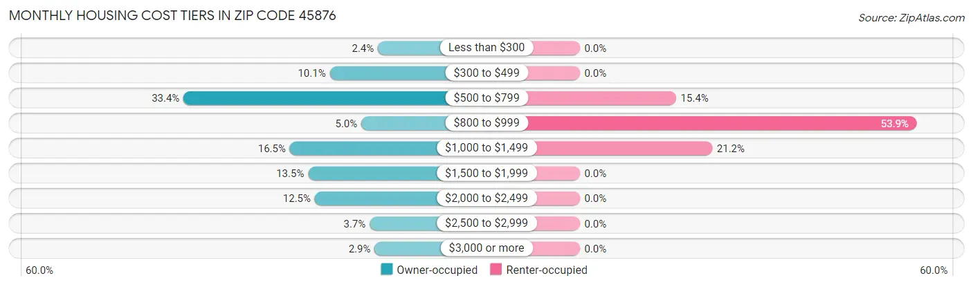 Monthly Housing Cost Tiers in Zip Code 45876