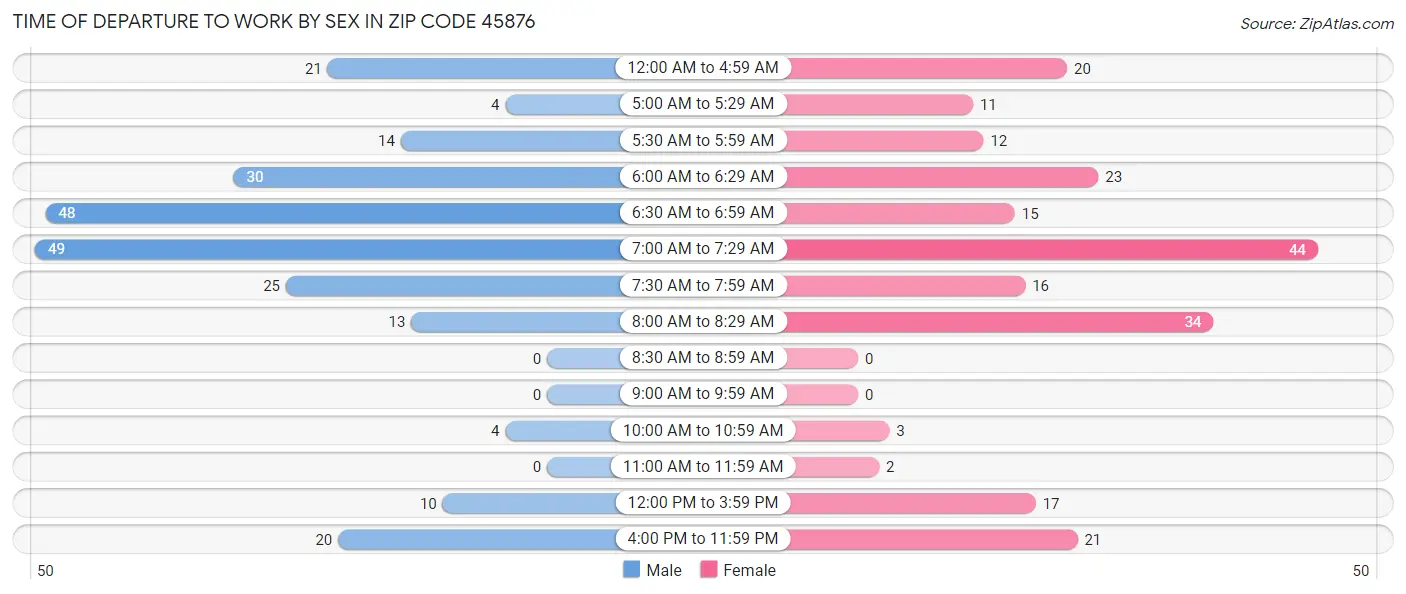 Time of Departure to Work by Sex in Zip Code 45876