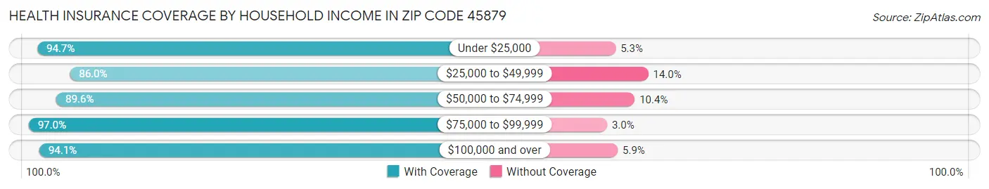 Health Insurance Coverage by Household Income in Zip Code 45879
