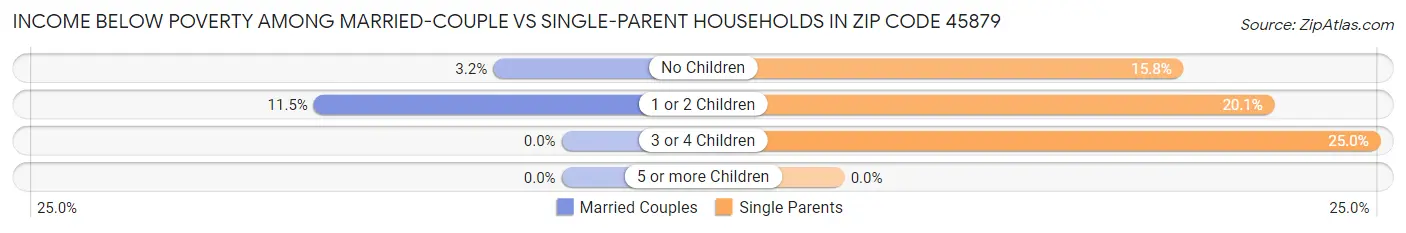 Income Below Poverty Among Married-Couple vs Single-Parent Households in Zip Code 45879