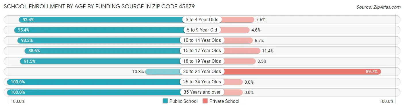 School Enrollment by Age by Funding Source in Zip Code 45879