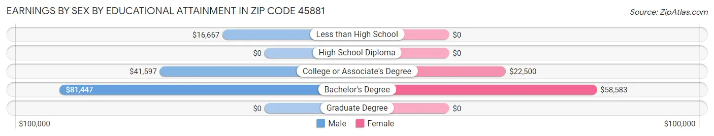 Earnings by Sex by Educational Attainment in Zip Code 45881