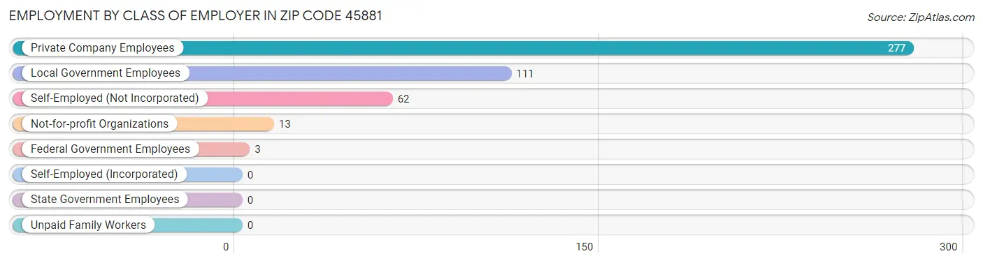 Employment by Class of Employer in Zip Code 45881