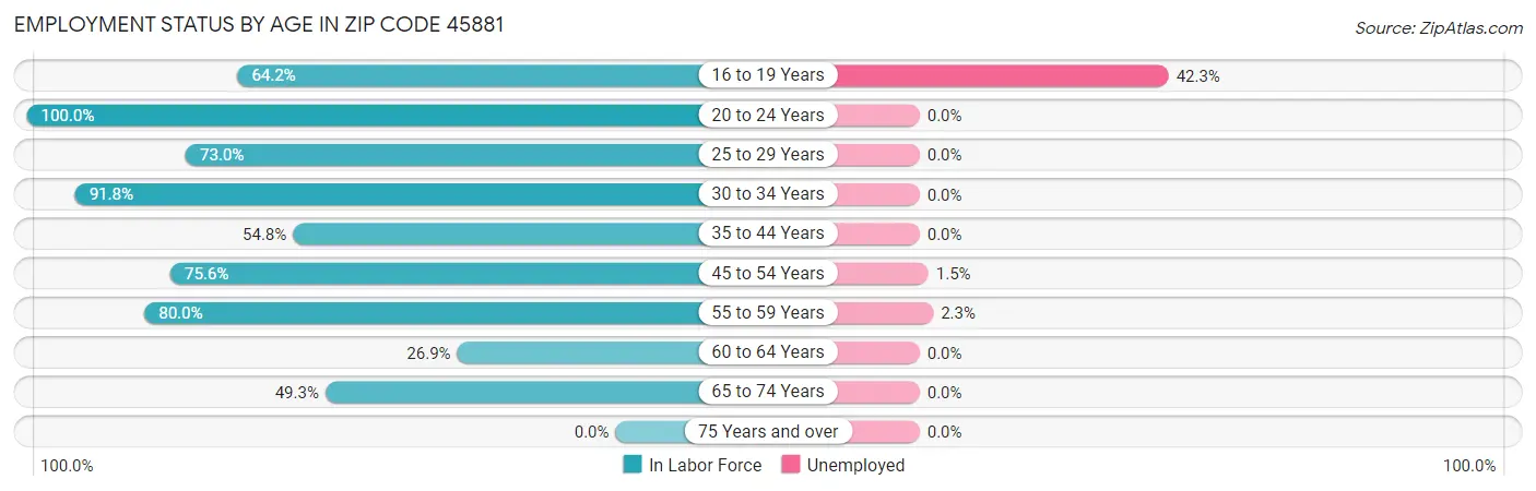 Employment Status by Age in Zip Code 45881
