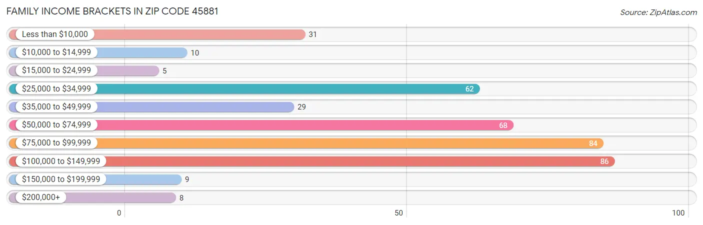 Family Income Brackets in Zip Code 45881