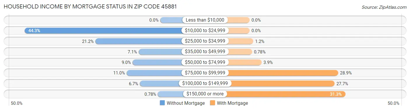 Household Income by Mortgage Status in Zip Code 45881