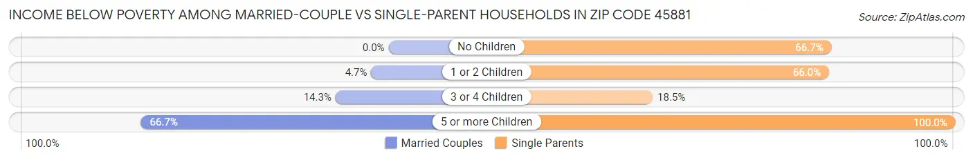 Income Below Poverty Among Married-Couple vs Single-Parent Households in Zip Code 45881